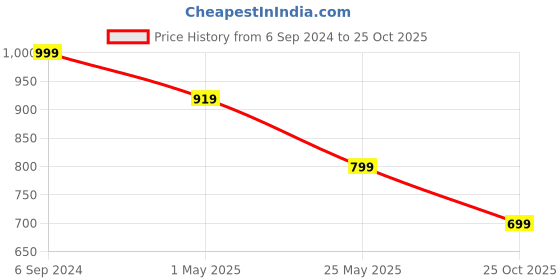 myntra.com Crimsoune Club Classic Slim Fit Abstract Printed Casual Shirt crimsoune club Price History Graph from 6 Sep 2024 to 25 Oct 2025
