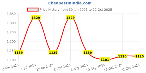 myntra.com Crimsoune Club Classic Slim Fit Abstract Printed Casual Shirt crimsoune club Price History Graph from 30 Jun 2025 to 21 Oct 2025