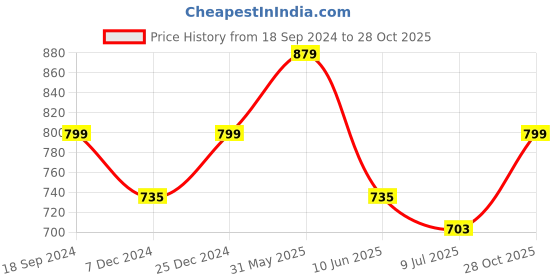 myntra.com Crimsoune Club Classic Slim Fit Abstract Printed Opaque Cotton Casual Shirt crimsoune club Price History Graph from 18 Sep 2024 to 28 Oct 2025