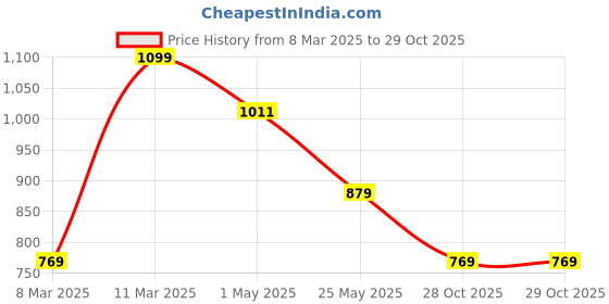 myntra.com Crimsoune Club Classic Slim Fit Abstract Printed Pure Cotton Casual Shirt crimsoune club Price History Graph from 8 Mar 2025 to 29 Oct 2025