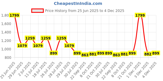 myntra.com Crimsoune Club Classic Slim Fit Abstract Printed Shirt crimsoune club Price History Graph from 25 Jun 2025 to 3 Dec 2025