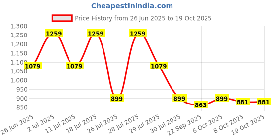 myntra.com Crimsoune Club Classic Slim Fit Abstract Printed Spread Collar Cotton Shirt crimsoune club Price History Graph from 26 Jun 2025 to 18 Oct 2025