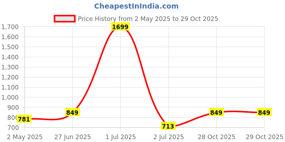 myntra.com Crimsoune Club Classic Slim Fit Abstract Printed Spread Collar Long Sleeves Casual Shirt crimsoune club Price History Graph from 2 May 2025 to 29 Oct 2025
