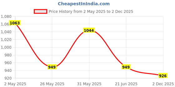myntra.com Crimsoune Club Classic Slim Fit Checked Pure Cotton Casual Shirt crimsoune club Price History Graph from 2 May 2025 to 2 Dec 2025