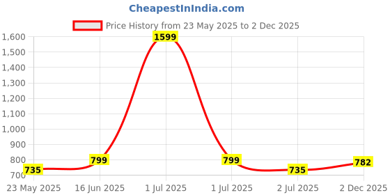 myntra.com Crimsoune Club Classic Slim Fit Cotton Casual Shirt crimsoune club Price History Graph from 23 May 2025 to 2 Dec 2025