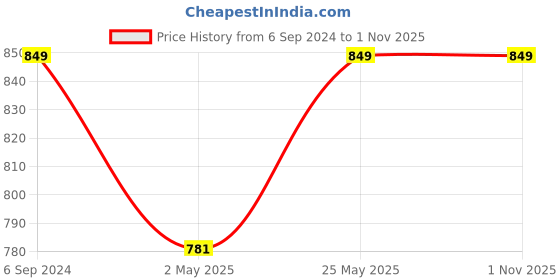 myntra.com Crimsoune Club Classic Slim Fit Cotton Casual Shirt crimsoune club Price History Graph from 6 Sep 2024 to 31 Oct 2025