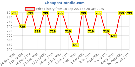 myntra.com Crimsoune Club Classic Slim Fit Cotton Casual Shirt crimsoune club Price History Graph from 18 Sep 2024 to 28 Oct 2025