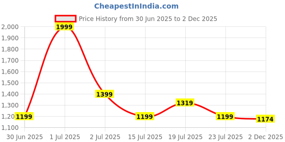 myntra.com Crimsoune Club Classic Slim Fit Cotton Casual Shirt crimsoune club Price History Graph from 30 Jun 2025 to 2 Dec 2025