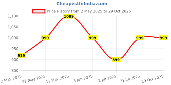 myntra.com Crimsoune Club Classic Slim Fit Floral Printed Cotton Casual Shirt crimsoune club Price History Graph from 2 May 2025 to 28 Oct 2025