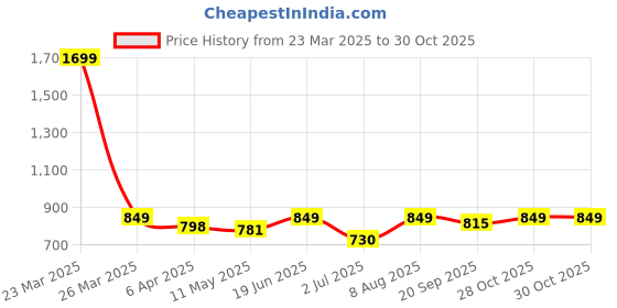 myntra.com Crimsoune Club Classic Slim Fit Floral Printed Pure Cotton Casual Shirt crimsoune club Price History Graph from 23 Mar 2025 to 28 Oct 2025