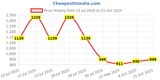 myntra.com Crimsoune Club Classic Slim Fit Floral Printed Spread Collar Pure Cotton Shirt crimsoune club Price History Graph from 15 Jul 2025 to 21 Oct 2025