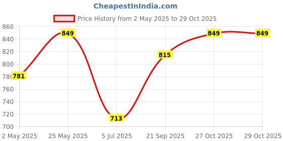 myntra.com Crimsoune Club Classic Slim Fit Floral Printed Spread Collar Shirt crimsoune club Price History Graph from 2 May 2025 to 29 Oct 2025