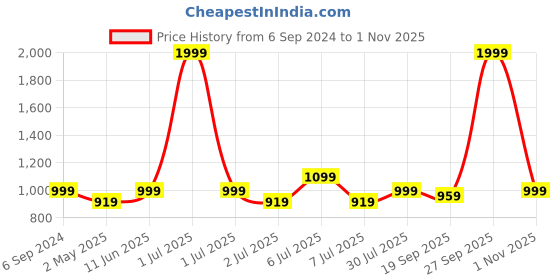 myntra.com Crimsoune Club Classic Slim Fit Geometric Printed Pure Cotton Casual Shirt crimsoune club Price History Graph from 6 Sep 2024 to 1 Nov 2025