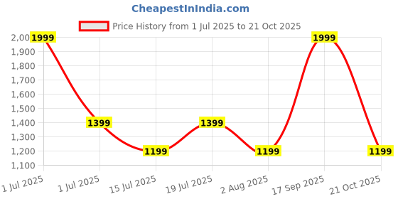myntra.com Crimsoune Club Classic Slim Fit Gingham Checks Pure Cotton Casual Shirt crimsoune club Price History Graph from 1 Jul 2025 to 21 Oct 2025
