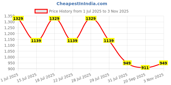 myntra.com Crimsoune Club Classic Slim Fit Grid Tattersall Checked Spread Collar Pure Cotton Shirt crimsoune club Price History Graph from 1 Jul 2025 to 3 Nov 2025