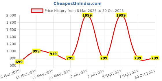 myntra.com Crimsoune Club Classic Slim Fit Grid Tattersall Checks Opaque Cotton Casual Shirt crimsoune club Price History Graph from 8 Mar 2025 to 30 Oct 2025
