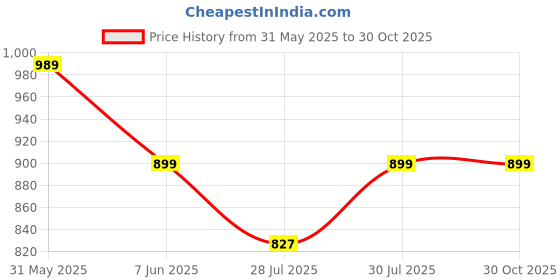 myntra.com Crimsoune Club Classic Slim Fit Horizontal Striped Casual Shirt crimsoune club Price History Graph from 31 May 2025 to 29 Oct 2025
