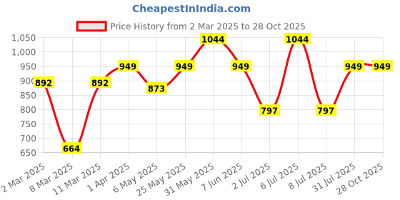 myntra.com Crimsoune Club Classic Slim Fit Opaque Cotton Checked Casual Shirt crimsoune club Price History Graph from 2 Mar 2025 to 27 Oct 2025