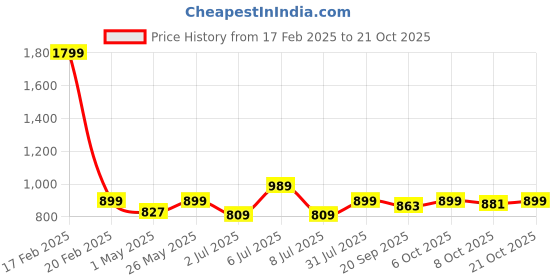 myntra.com Crimsoune Club Classic Slim Fit Opaque Cotton Printed Casual Shirt crimsoune club Price History Graph from 17 Feb 2025 to 21 Oct 2025