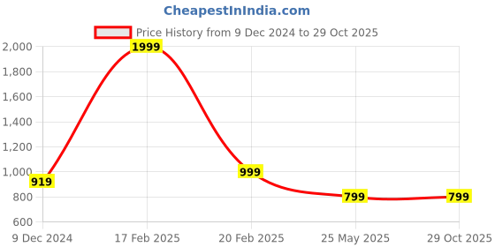 myntra.com Crimsoune Club Classic Slim Fit Opaque Cotton Printed Casual Shirt crimsoune club Price History Graph from 9 Dec 2024 to 28 Oct 2025