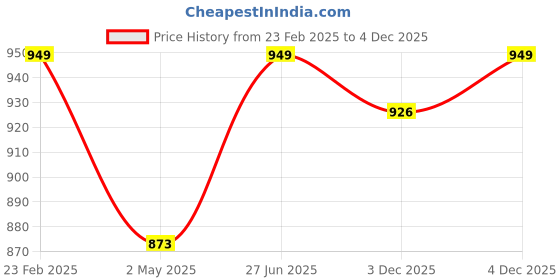 myntra.com Crimsoune Club Classic Slim Fit Opaque Cotton Printed Casual Shirt crimsoune club Price History Graph from 23 Feb 2025 to 4 Dec 2025