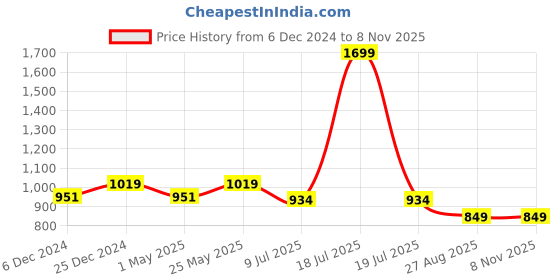 myntra.com Crimsoune Club Classic Slim Fit Opaque Polka Dots Chest Pocket Cotton Casual Shirt crimsoune club Price History Graph from 6 Dec 2024 to 2 Nov 2025
