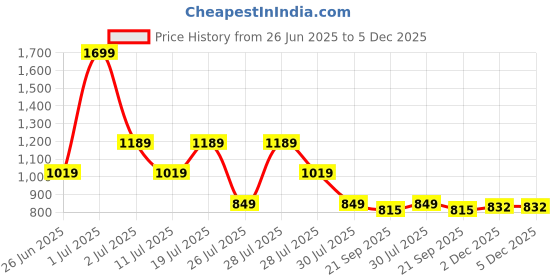 myntra.com Crimsoune Club Classic Slim Fit Opaque Printed Casual Shirt crimsoune club Price History Graph from 26 Jun 2025 to 5 Dec 2025