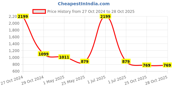 myntra.com Crimsoune Club Classic Slim Fit Opaque Printed Cotton Casual Shirt crimsoune club Price History Graph from 27 Oct 2024 to 27 Oct 2025
