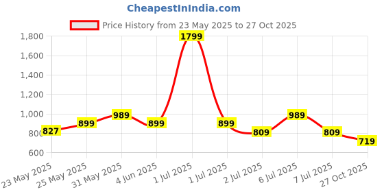 myntra.com Crimsoune Club Classic Slim Fit Printed Cotton Casual Shirt crimsoune club Price History Graph from 23 May 2025 to 27 Oct 2025