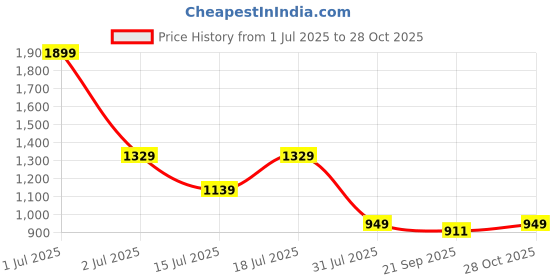myntra.com Crimsoune Club Classic Slim Fit Printed Cotton Casual Shirt crimsoune club Price History Graph from 1 Jul 2025 to 28 Oct 2025