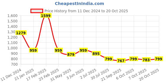 myntra.com Crimsoune Club Classic Slim Fit Pure Cotton Casual Shirt crimsoune club Price History Graph from 11 Dec 2024 to 20 Oct 2025