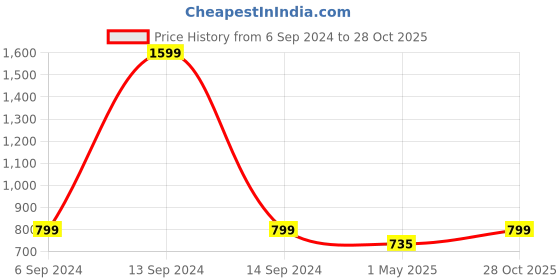 myntra.com Crimsoune Club Classic Slim Fit Spread Collar Cotton Curved Casual Shirt crimsoune club Price History Graph from 6 Sep 2024 to 28 Oct 2025