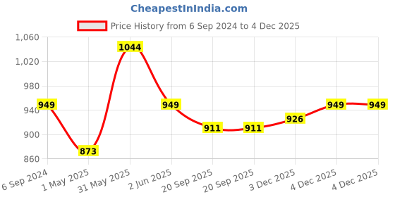 myntra.com Crimsoune Club Classic Slim Fit Spread Collar Printed Cotton Casual Shirt crimsoune club Price History Graph from 6 Sep 2024 to 4 Dec 2025