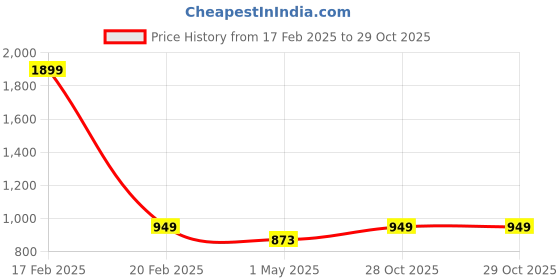 myntra.com Crimsoune Club Classic Slim Fit Spread Collar Printed Cotton Casual Shirt crimsoune club Price History Graph from 17 Feb 2025 to 28 Oct 2025