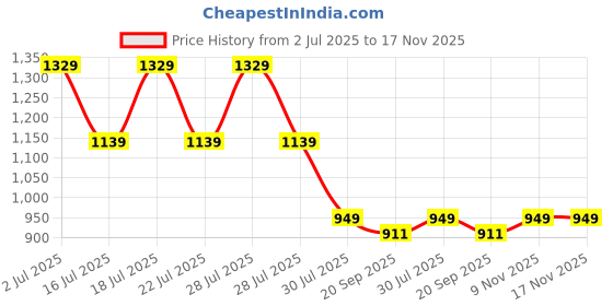 myntra.com Crimsoune Club Classic Slim Fit Spread Collar Shirt crimsoune club Price History Graph from 2 Jul 2025 to 17 Nov 2025
