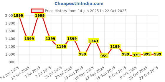 myntra.com Crimsoune Club Classic Slim Fit Spread Collar Shirt crimsoune club Price History Graph from 14 Jun 2025 to 21 Oct 2025
