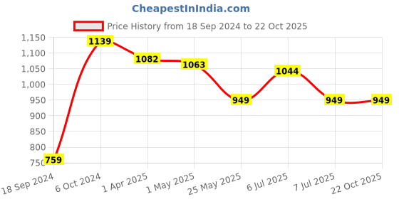 myntra.com Crimsoune Club Classic Slim Fit Spread Collar Short Sleeves Casual Shirt crimsoune club Price History Graph from 18 Sep 2024 to 21 Oct 2025