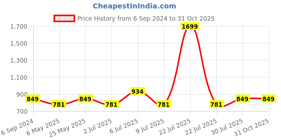 myntra.com Crimsoune Club Classic Slim Fit Striped Band Collar Casual Shirt crimsoune club Price History Graph from 6 Sep 2024 to 31 Oct 2025