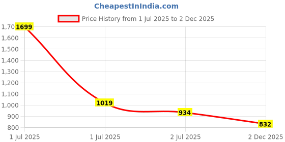 myntra.com Crimsoune Club Classic Slim Fit Striped Pure Cotton Casual Shirt crimsoune club Price History Graph from 1 Jul 2025 to 2 Dec 2025
