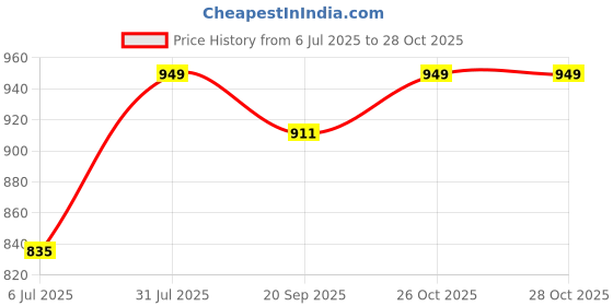 myntra.com Crimsoune Club Classic Slim Fit Tartan Checked Cotton Linen Casual Shirt crimsoune club Price History Graph from 6 Jul 2025 to 28 Oct 2025
