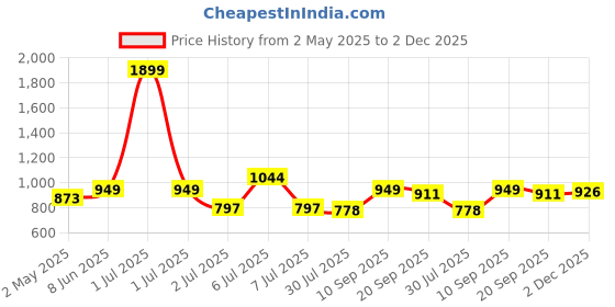 myntra.com Crimsoune Club Classic Slim Fit Tartan Checked Pure Cotton Casual Shirt crimsoune club Price History Graph from 2 May 2025 to 2 Dec 2025