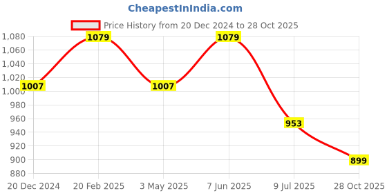 myntra.com Crimsoune Club Classic Slim Fit Tartan Checked Pure Cotton Casual Shirt crimsoune club Price History Graph from 20 Dec 2024 to 28 Oct 2025