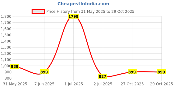 myntra.com Crimsoune Club Classic Slim Fit Tartan Checked Spread Collar Long Sleeves Casual Shirt crimsoune club Price History Graph from 31 May 2025 to 28 Oct 2025