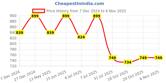myntra.com Crimsoune Club Classic Slim Fit Tartan Checks Casual Shirt crimsoune club Price History Graph from 7 Dec 2024 to 2 Nov 2025
