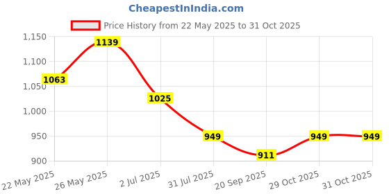 myntra.com Crimsoune Club Classic Slim Fit Tartan Checks Cotton Checked Casual Shirt crimsoune club Price History Graph from 22 May 2025 to 31 Oct 2025