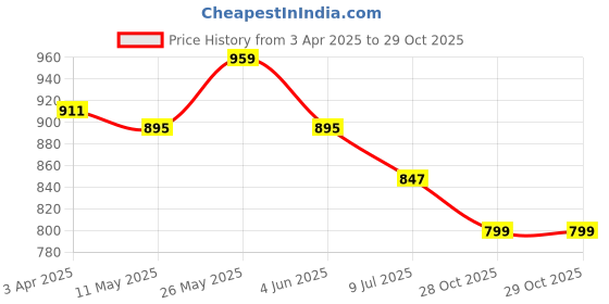 myntra.com Crimsoune Club Classic Slim Fit Tartan Checks Opaque Cotton Casual Shirt crimsoune club Price History Graph from 3 Apr 2025 to 29 Oct 2025
