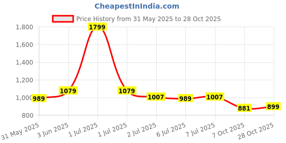 myntra.com Crimsoune Club Classic Slim Fit Tartan Checks Pure Cotton Casual Shirt crimsoune club Price History Graph from 31 May 2025 to 28 Oct 2025