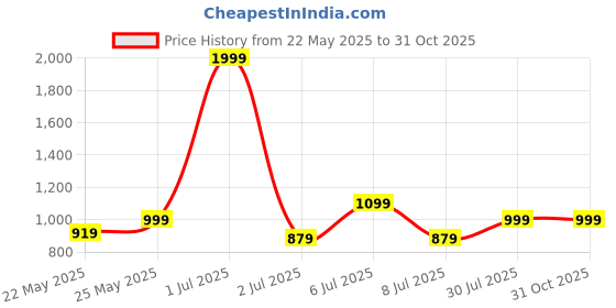 myntra.com Crimsoune Club Classic Slim Fit Vertical Striped Casual Shirt crimsoune club Price History Graph from 22 May 2025 to 31 Oct 2025