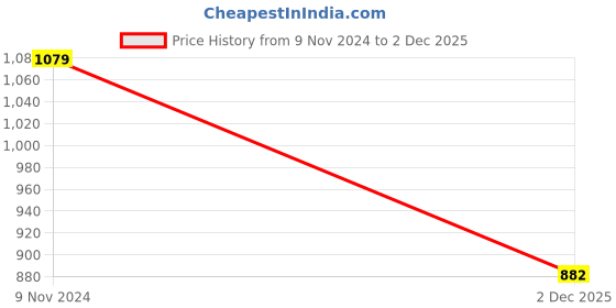 myntra.com Crimsoune Club Classic Slim Fit Windowpane Checks Spread Collar Long Sleeves Casual Shirt crimsoune club Price History Graph from 9 Nov 2024 to 2 Dec 2025