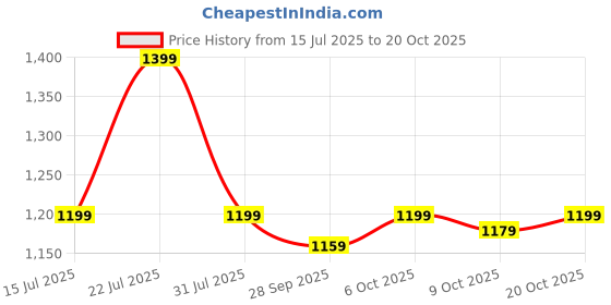 myntra.com Crimsoune Club Classic Spread Collar Cotton Opaque Slim Fit Casual Shirt crimsoune club Price History Graph from 15 Jul 2025 to 20 Oct 2025